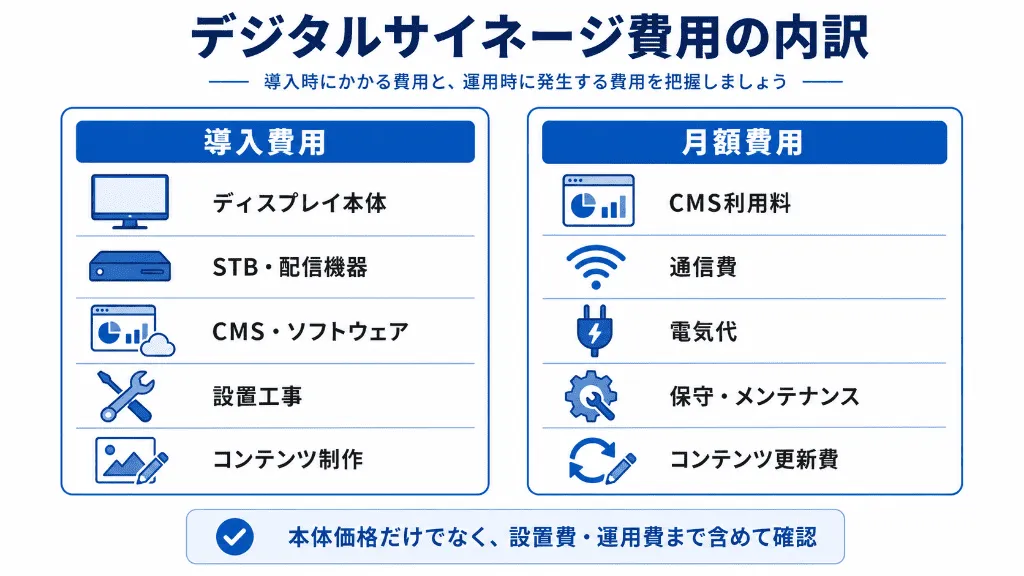 デジタルサイネージの導入費用と月額費用の内訳をまとめた図解