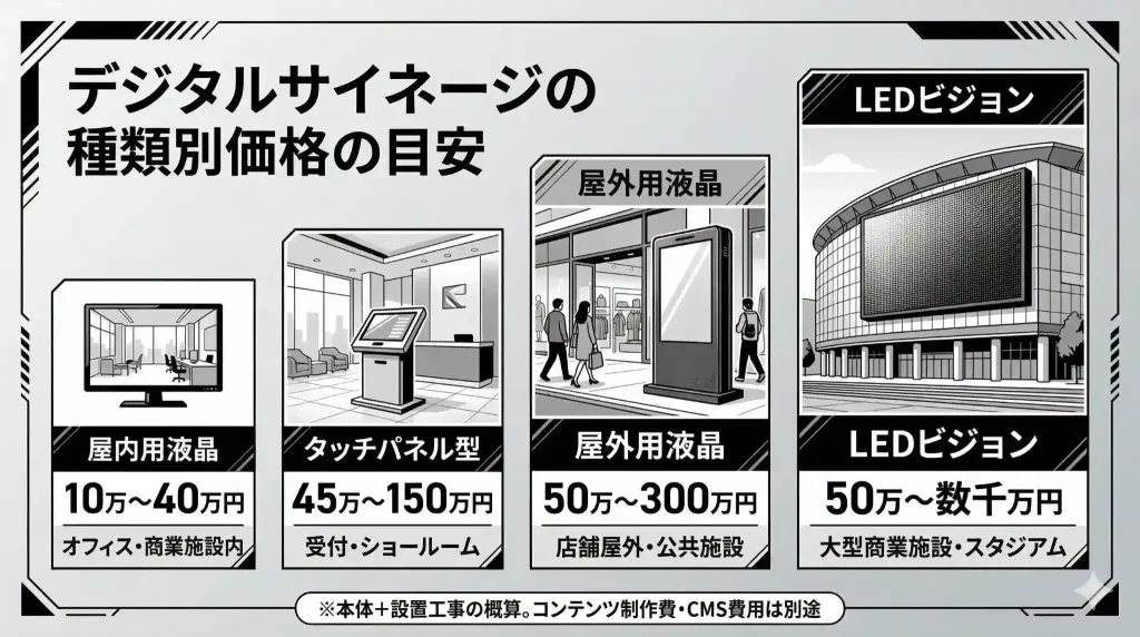 【結論】デジタルサイネージの価格相場まとめ