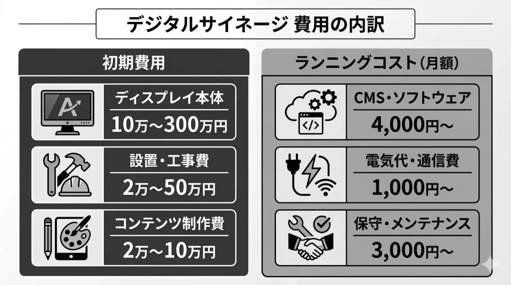 デジタルサイネージの費用内訳