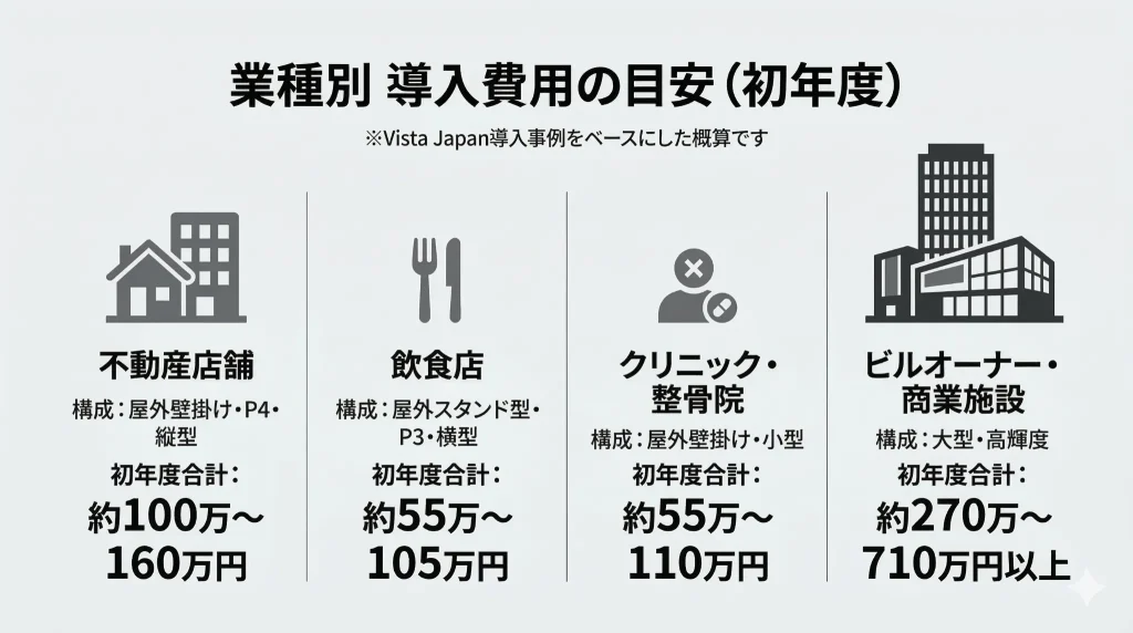 デジタルサイネージの業種別・タイプ別の導入費用