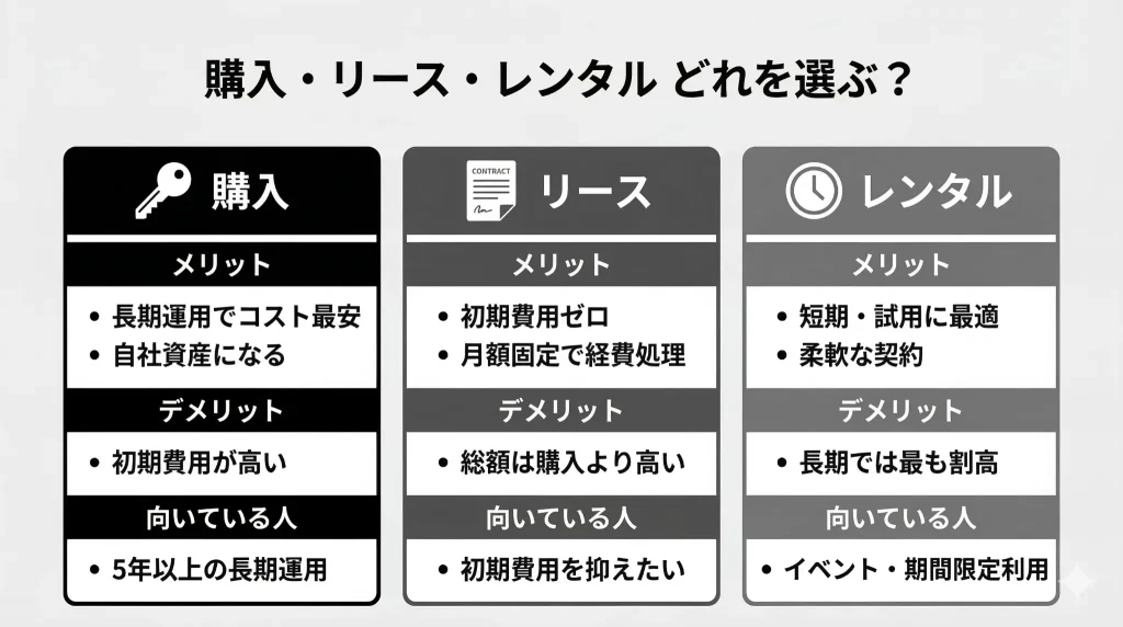 購入・リース・レンタルの価格比較と選び方