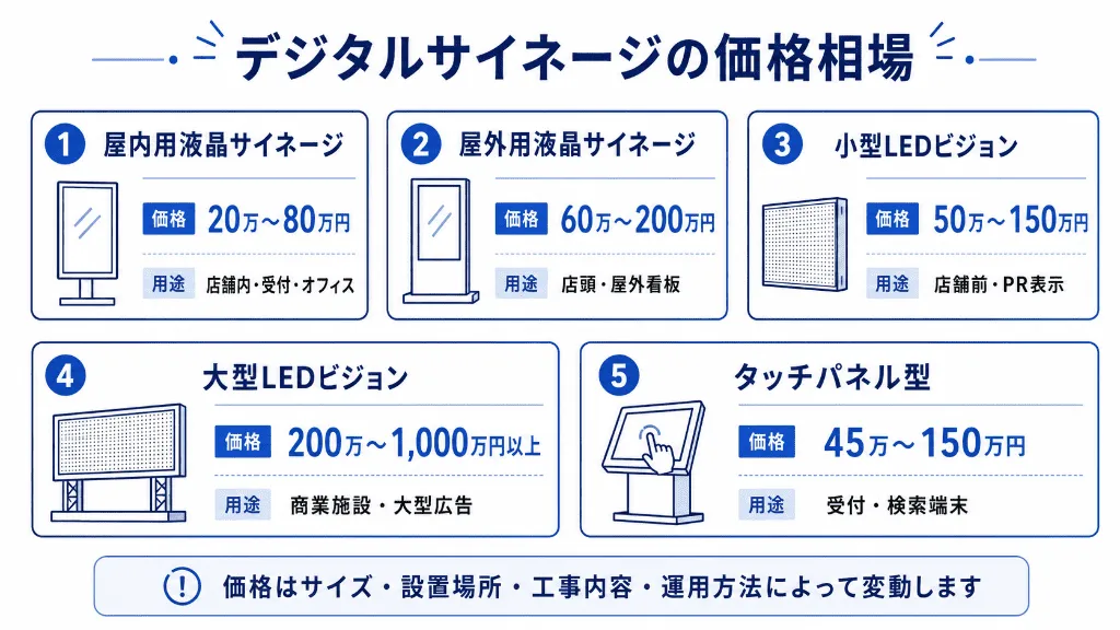 デジタルサイネージの種類別価格相場を比較した図解