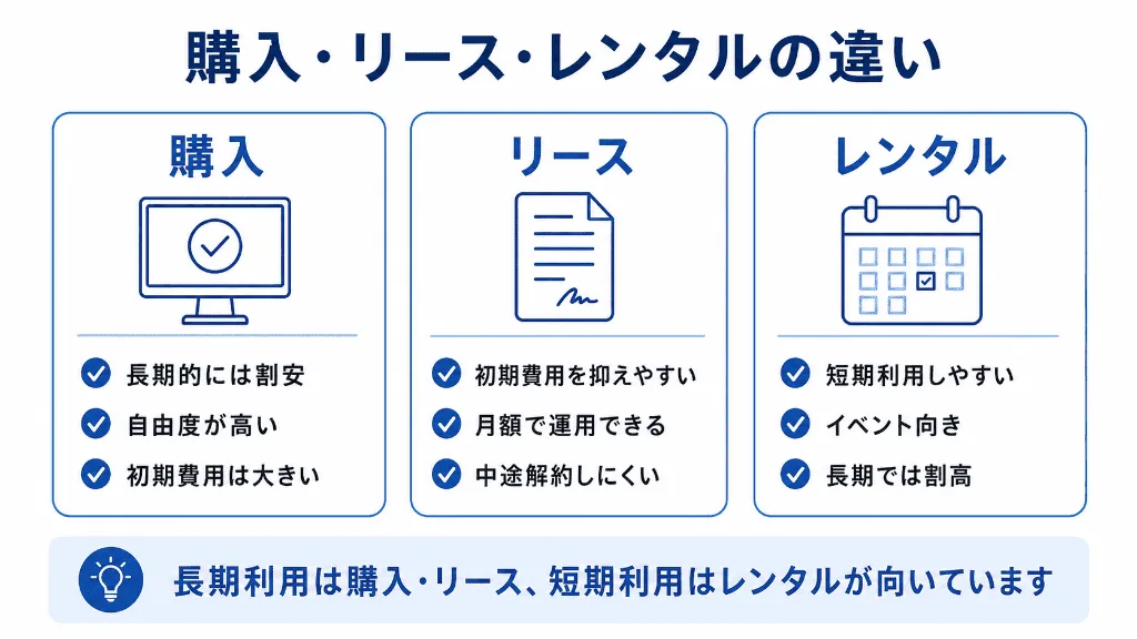 デジタルサイネージの購入・リース・レンタルの違いを比較した図解