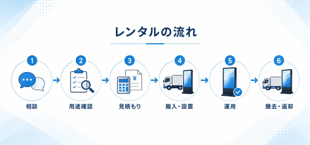 デジタルサイネージレンタルの問い合わせから返却までの流れ