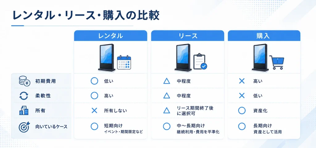 デジタルサイネージのレンタル、リース、購入の違いを比較した表