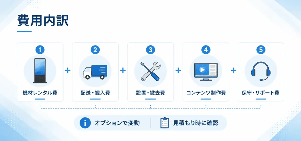 デジタルサイネージレンタルの機器代、配送費、設置費、コンテンツ制作費