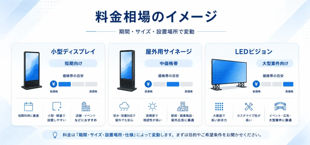 屋内液晶サイネージや屋外LEDビジョンのレンタル料金相場