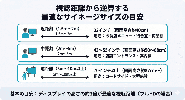 デジタルサイネージの視認距離からサイズを決める