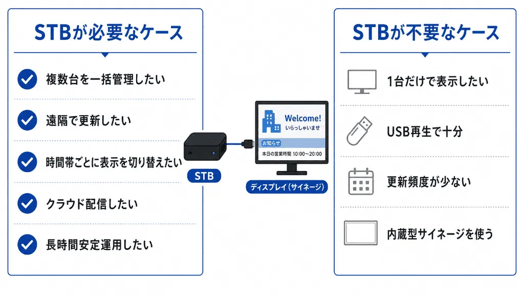 デジタルサイネージにSTBが必要なケースと不要なケースを比較した図解