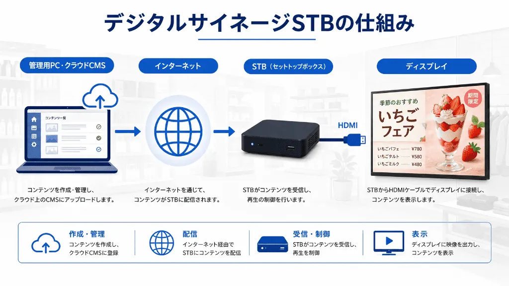 デジタルサイネージSTBの仕組みと配信の流れを示した図解