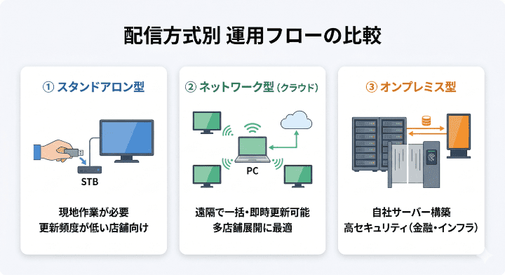 デジタルサイネージSTBの種類【配信方式別】
