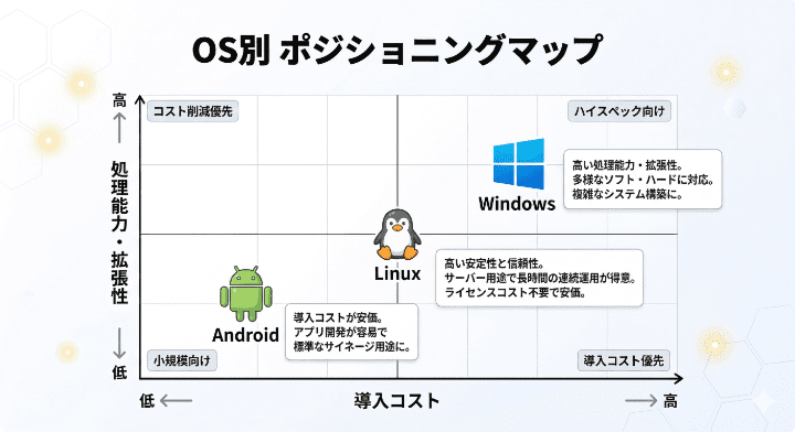OSで選ぶSTBの特徴【Android・Windows・Linux】