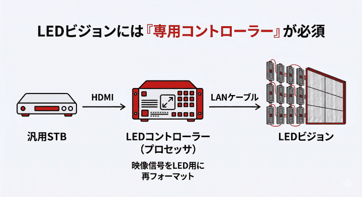 LEDビジョン導入時のSTB選定ポイント