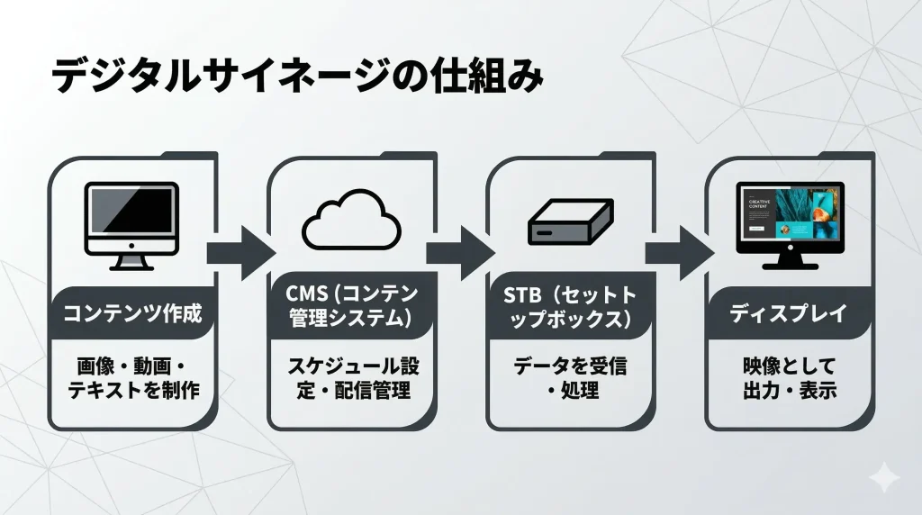 デジタルサイネージの仕組み