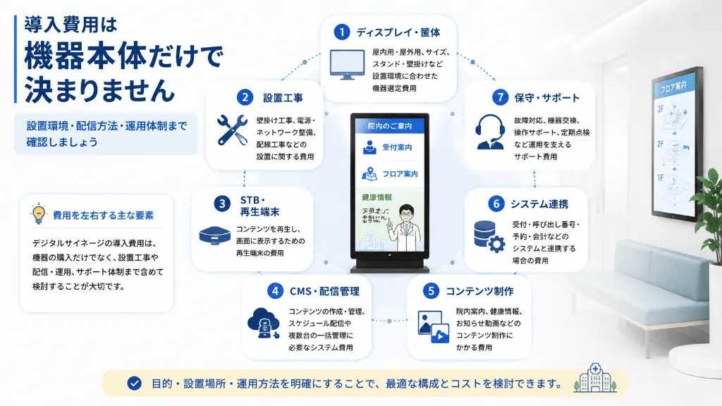病院向けデジタルサイネージの費用を左右する項目