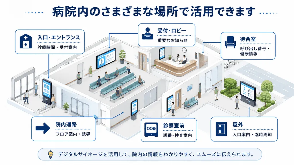 病院内におけるデジタルサイネージの設置場所例