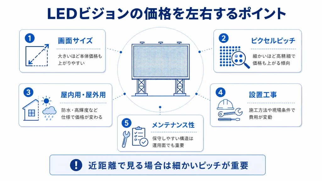 LEDビジョンの価格を左右する画面サイズやピクセルピッチなどの要因を示した図解