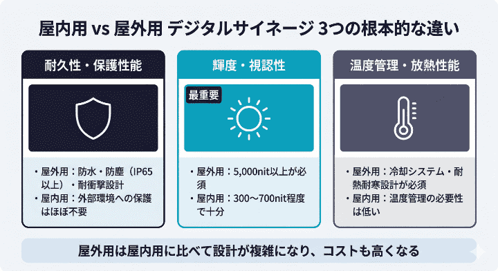 デジタルサイネージ屋内用と屋外用の違い