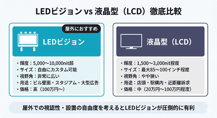 「LEDビジョン」VS「液晶型」