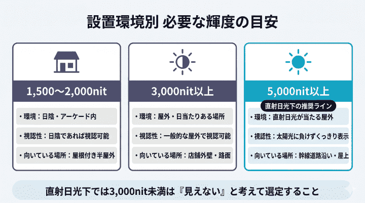 デジタルサイネージ設置環境別の必要な輝度の目安