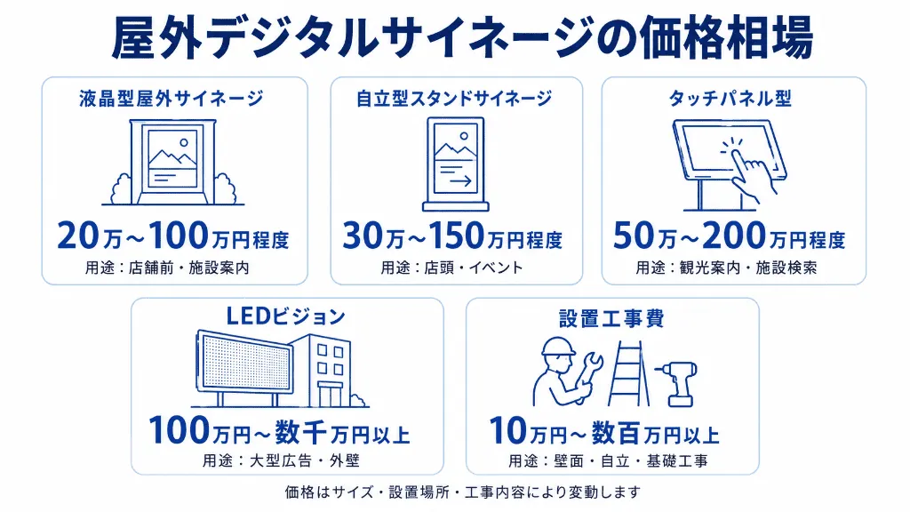 屋外デジタルサイネージの種類別価格相場を比較した図解