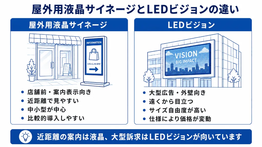 屋外用液晶サイネージとLEDビジョンの違いを比較した図解