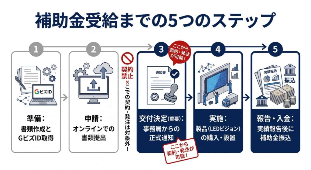 補助金受給までの5ステップ・ロードマップ